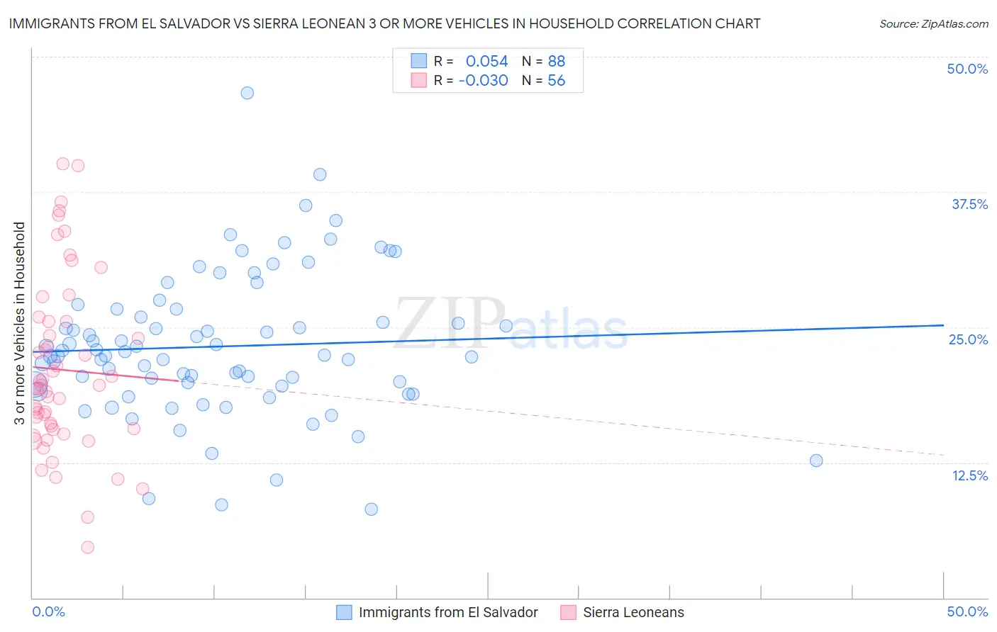 Immigrants from El Salvador vs Sierra Leonean 3 or more Vehicles in Household