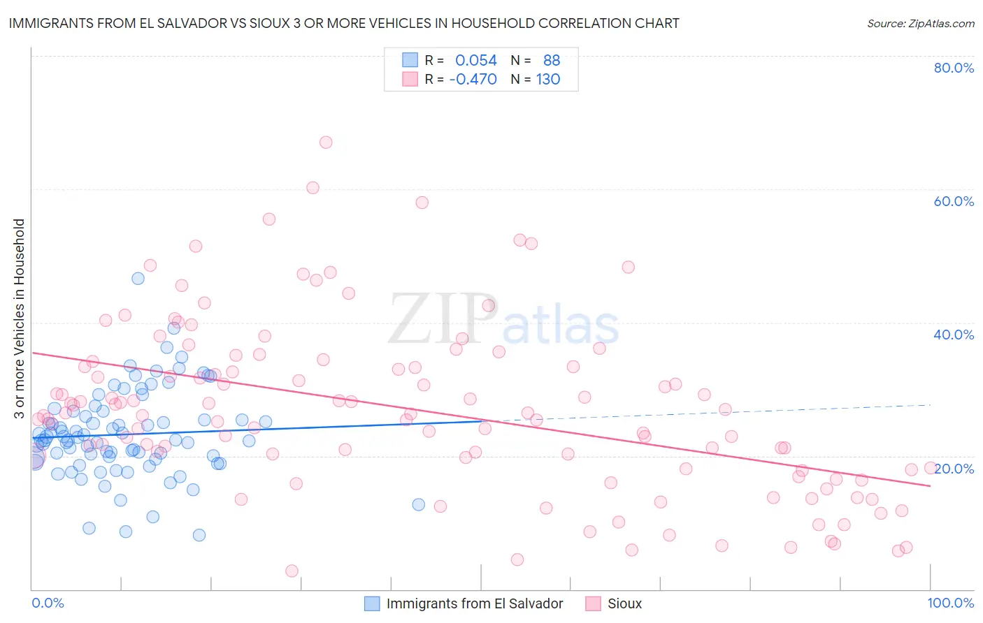 Immigrants from El Salvador vs Sioux 3 or more Vehicles in Household