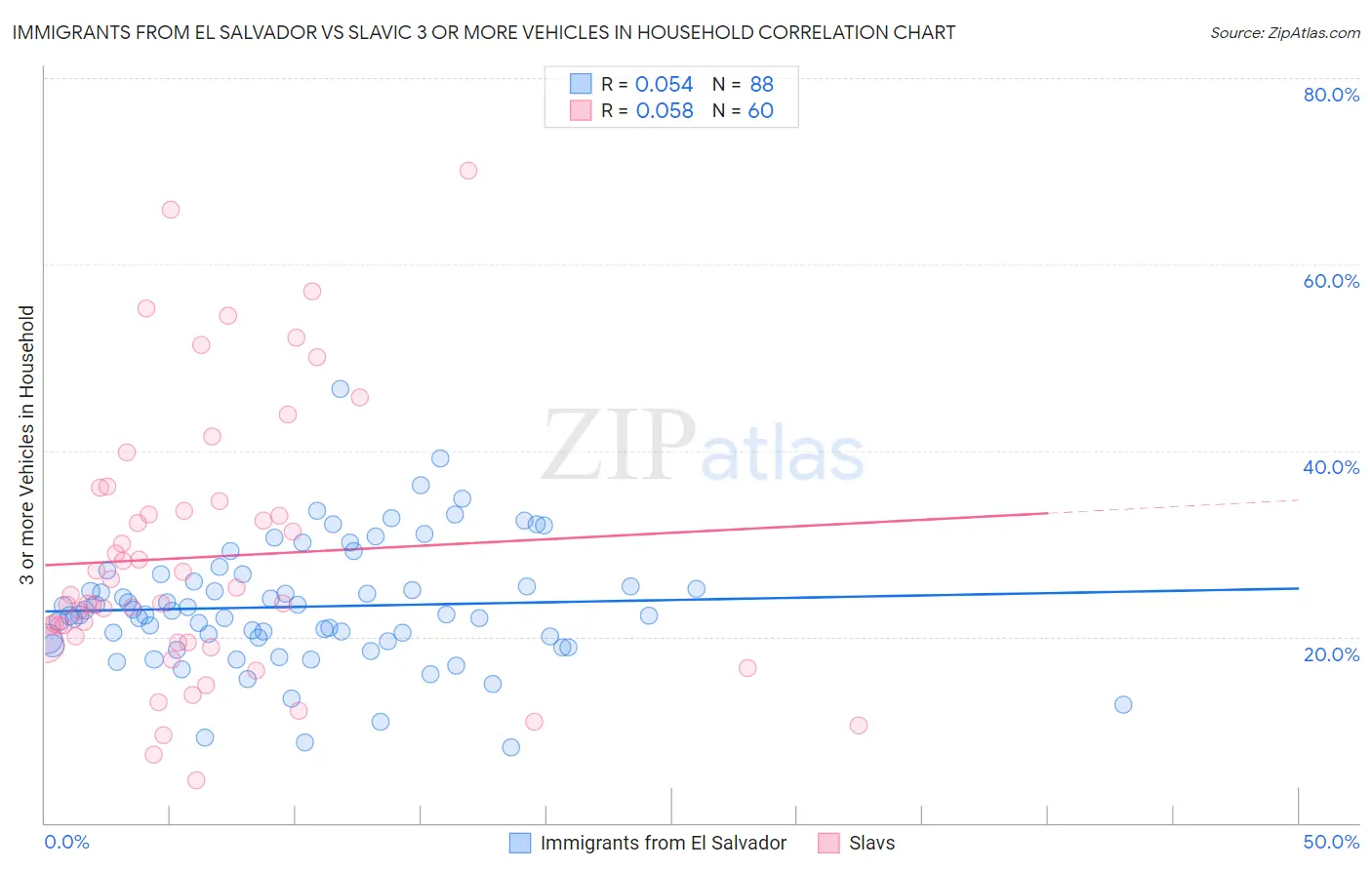 Immigrants from El Salvador vs Slavic 3 or more Vehicles in Household