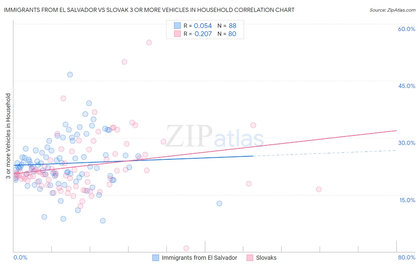 Immigrants from El Salvador vs Slovak 3 or more Vehicles in Household