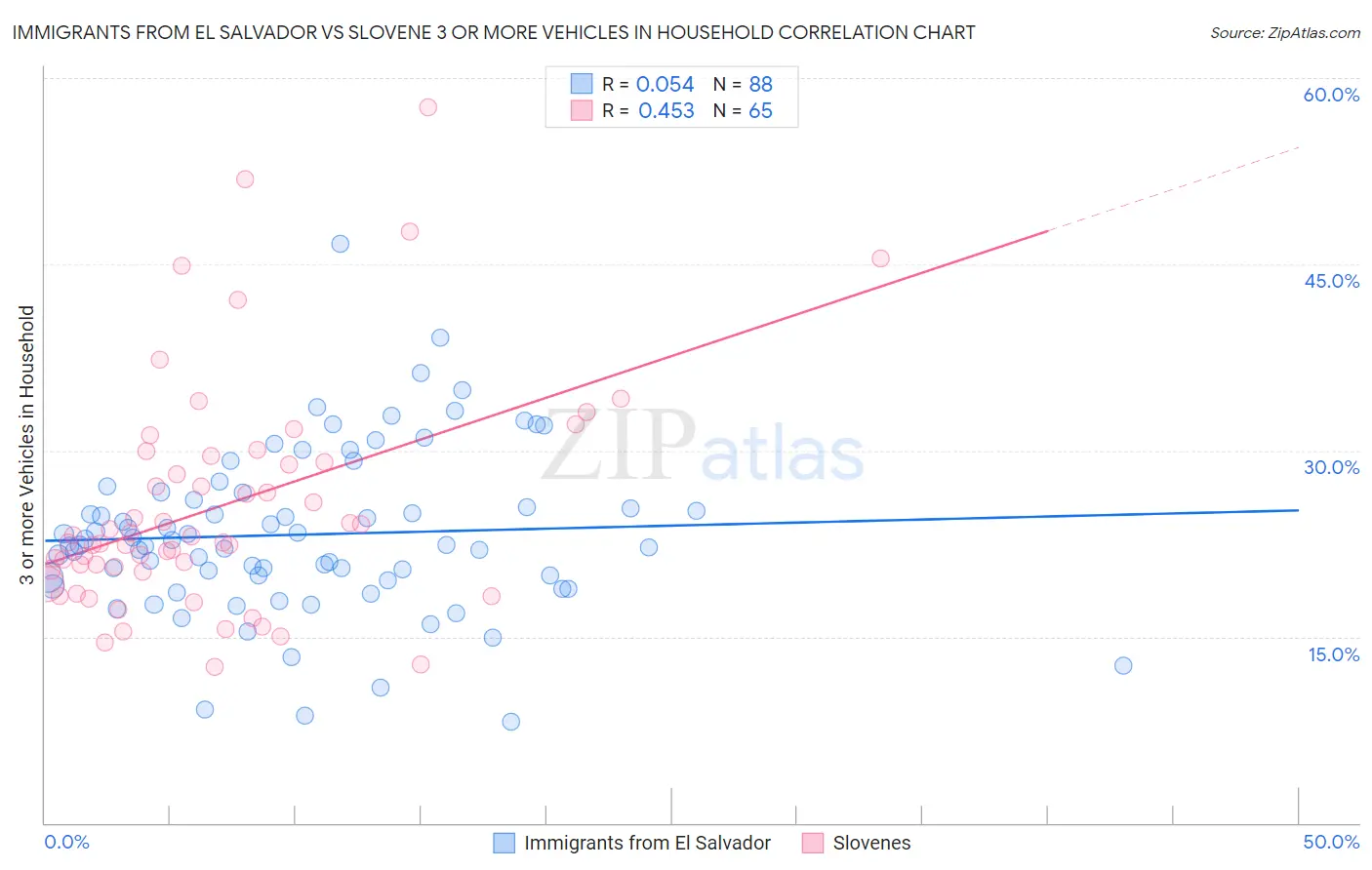 Immigrants from El Salvador vs Slovene 3 or more Vehicles in Household
