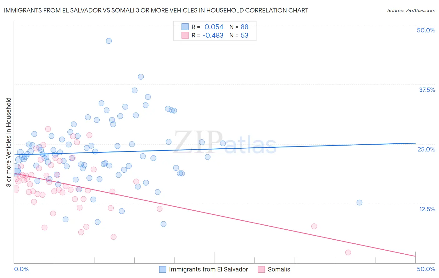 Immigrants from El Salvador vs Somali 3 or more Vehicles in Household