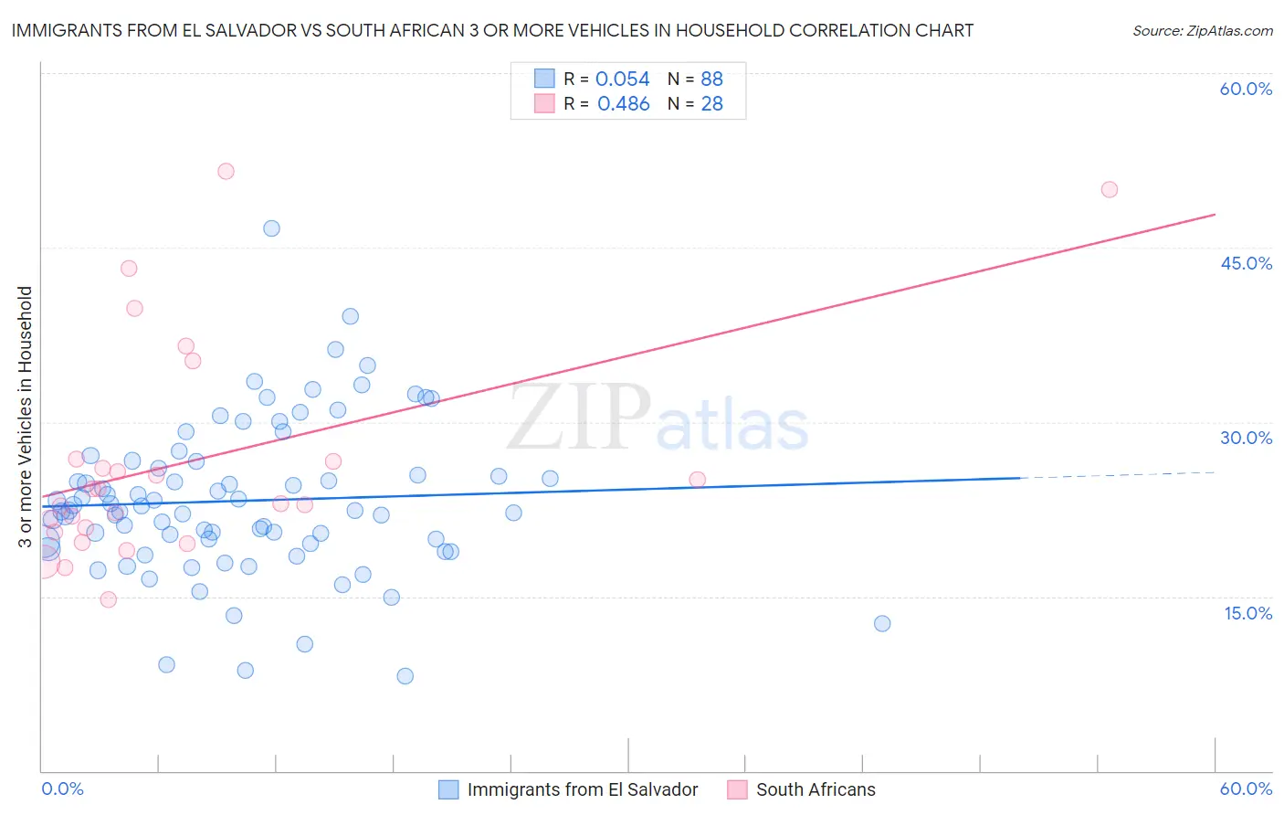 Immigrants from El Salvador vs South African 3 or more Vehicles in Household