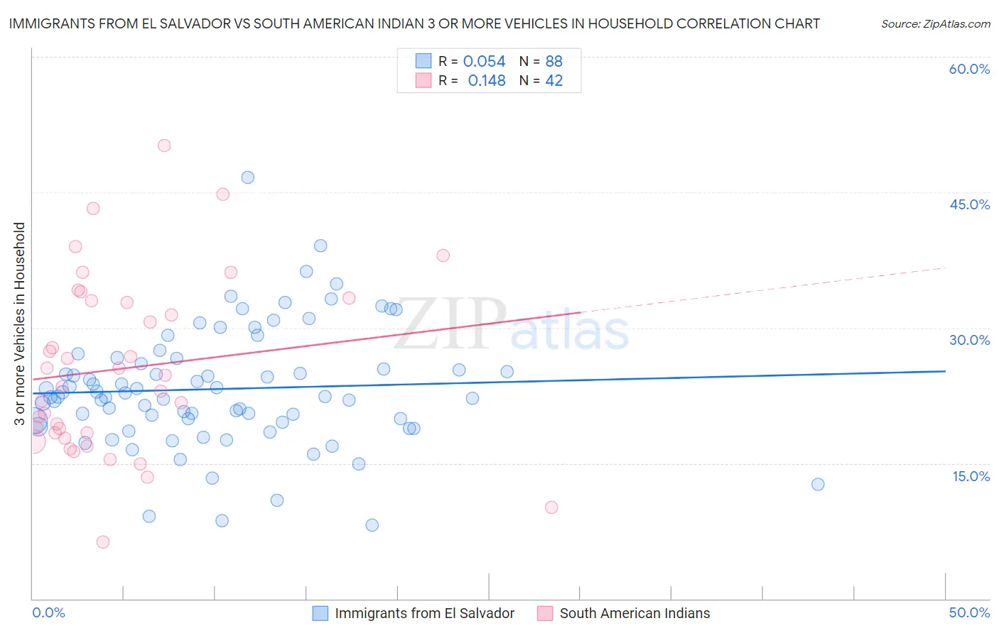 Immigrants from El Salvador vs South American Indian 3 or more Vehicles in Household