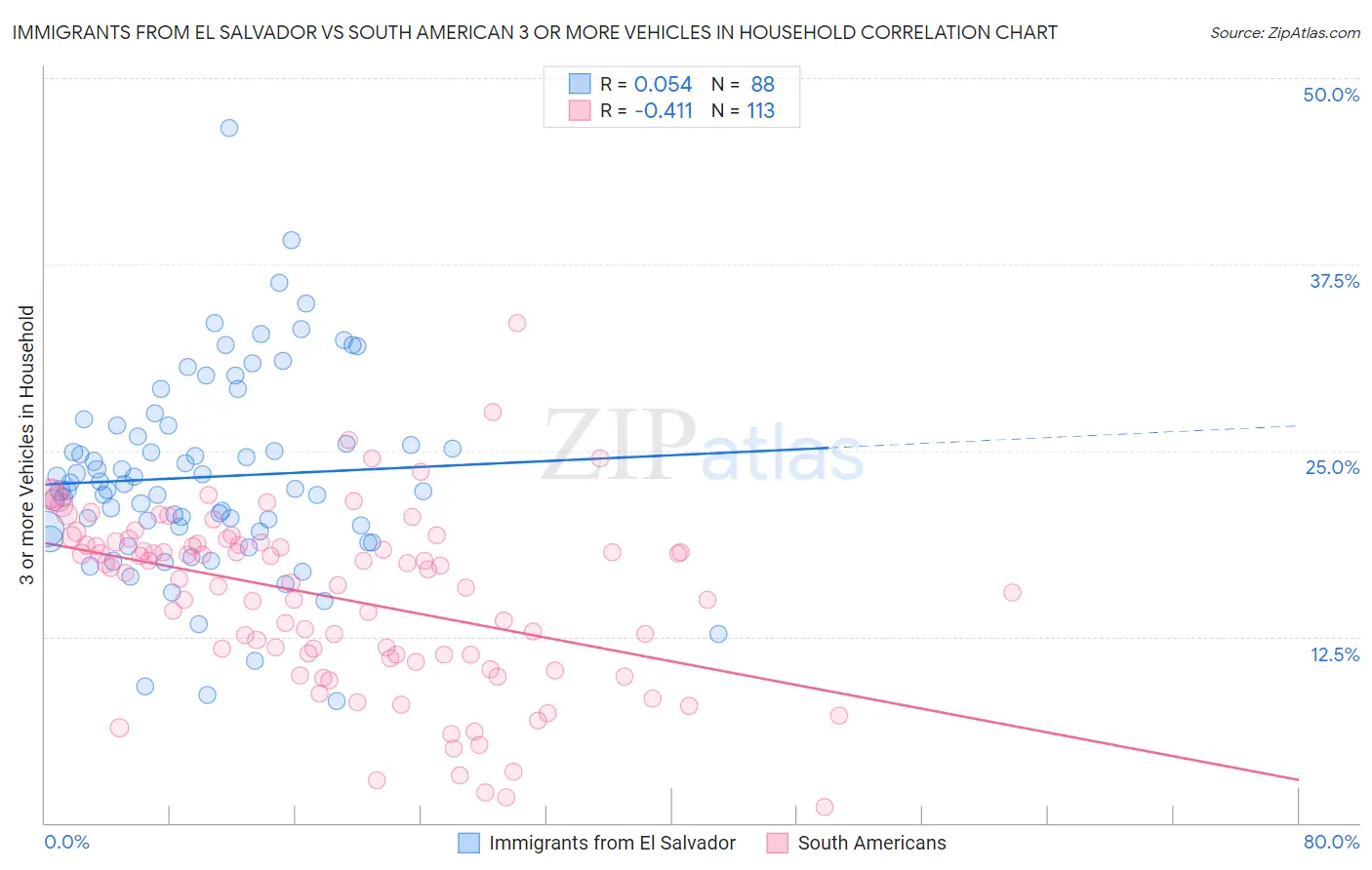 Immigrants from El Salvador vs South American 3 or more Vehicles in Household
