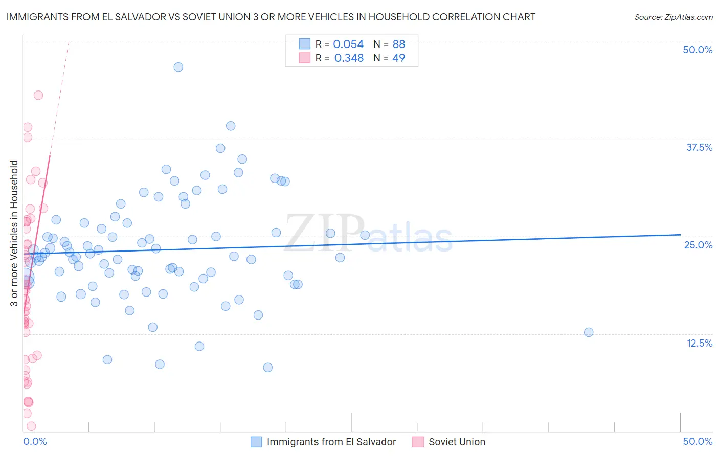 Immigrants from El Salvador vs Soviet Union 3 or more Vehicles in Household