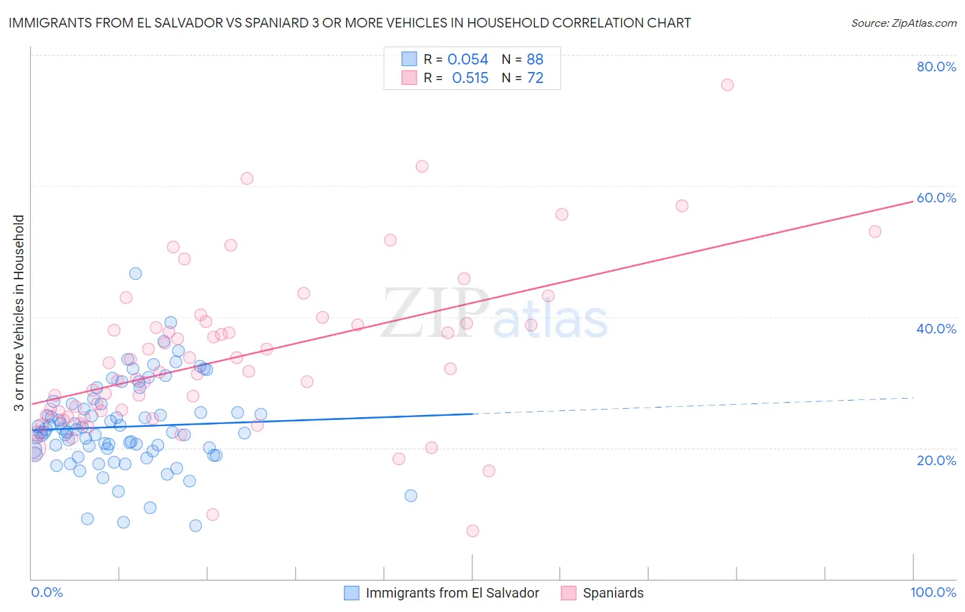 Immigrants from El Salvador vs Spaniard 3 or more Vehicles in Household