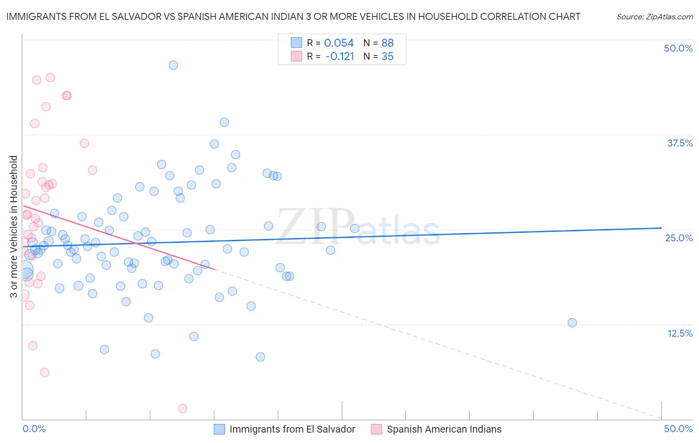 Immigrants from El Salvador vs Spanish American Indian 3 or more Vehicles in Household