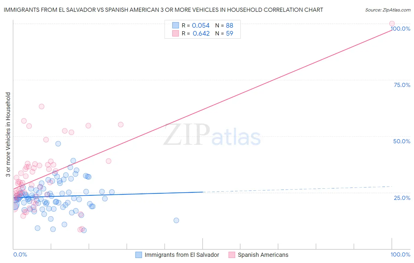 Immigrants from El Salvador vs Spanish American 3 or more Vehicles in Household