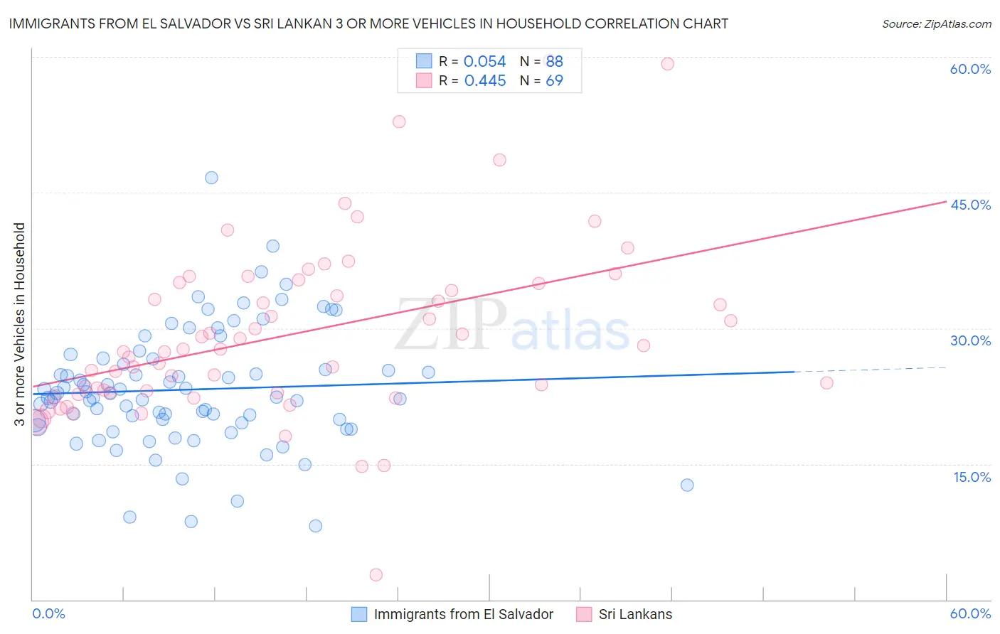 Immigrants from El Salvador vs Sri Lankan 3 or more Vehicles in Household