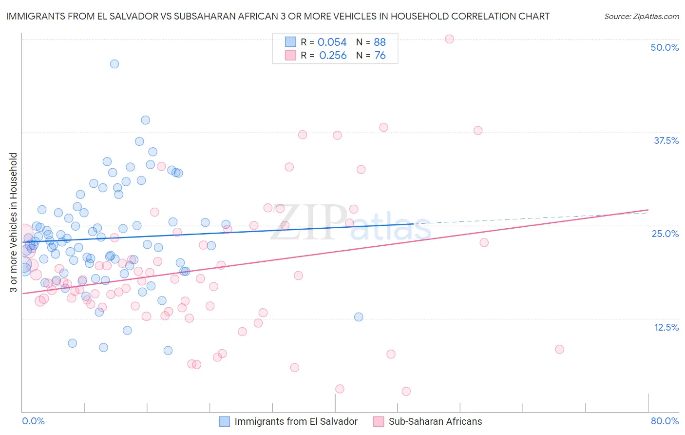 Immigrants from El Salvador vs Subsaharan African 3 or more Vehicles in Household