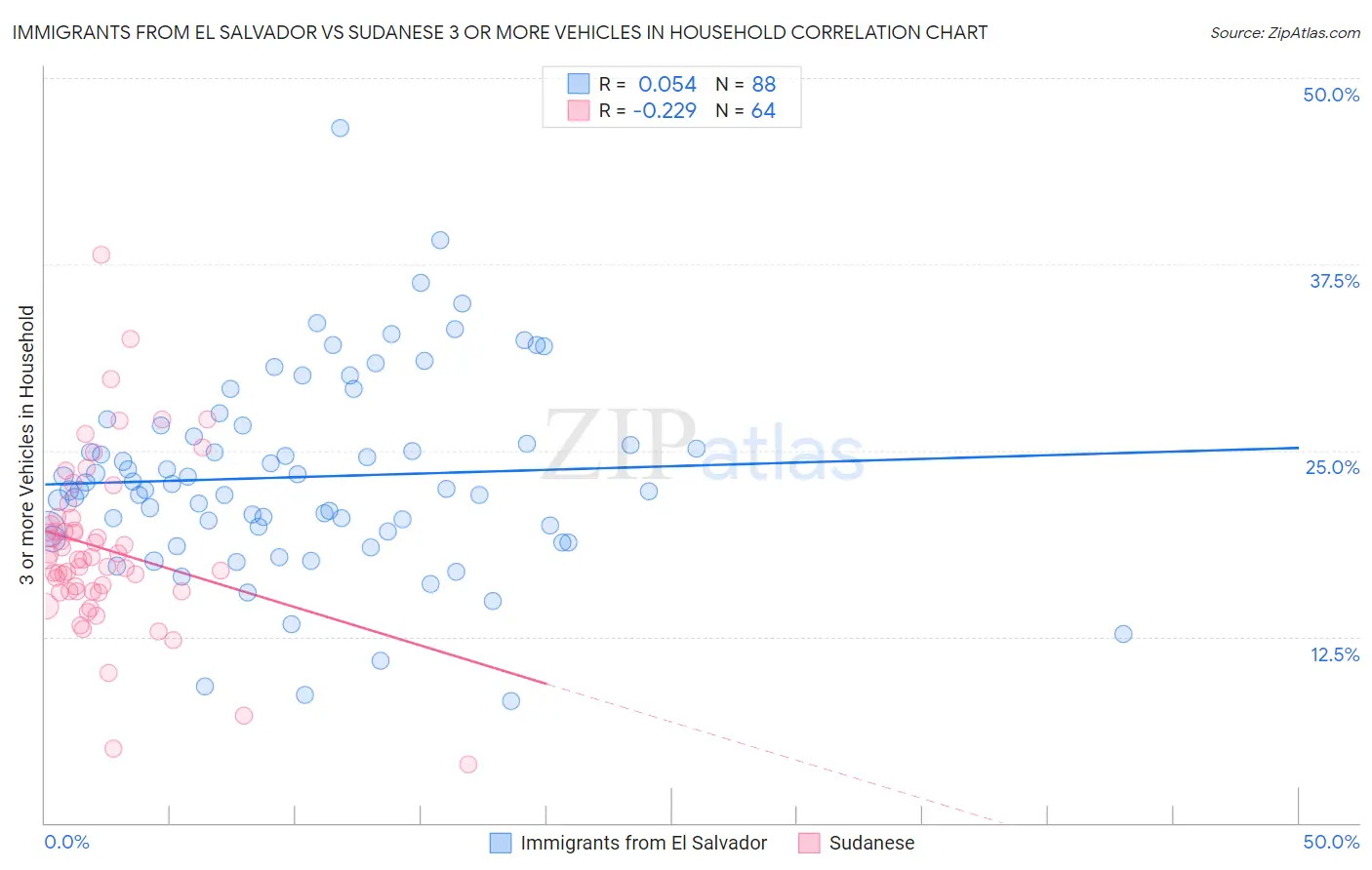 Immigrants from El Salvador vs Sudanese 3 or more Vehicles in Household