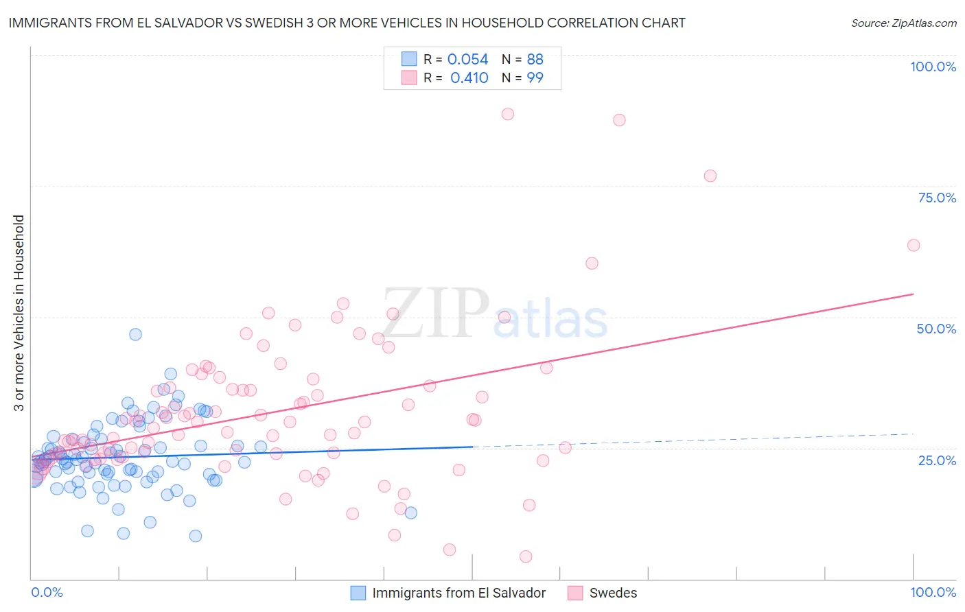 Immigrants from El Salvador vs Swedish 3 or more Vehicles in Household