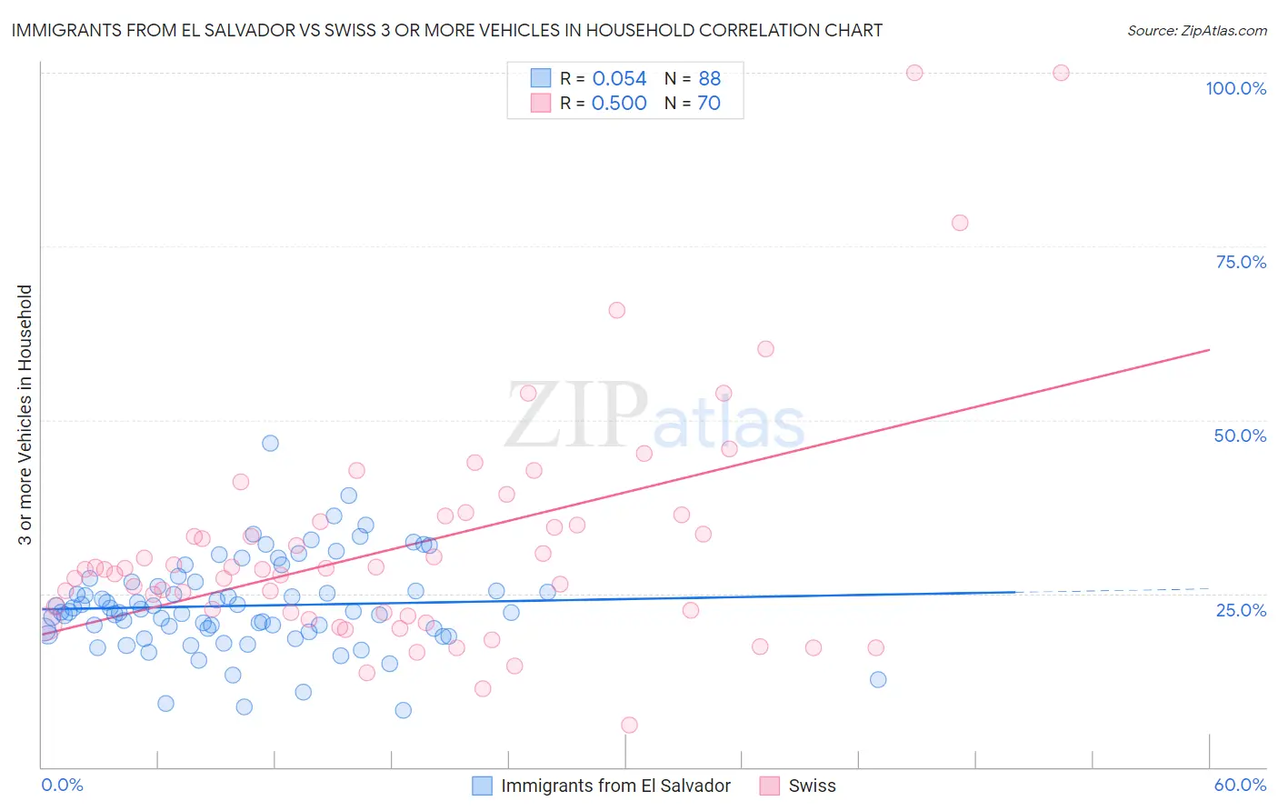 Immigrants from El Salvador vs Swiss 3 or more Vehicles in Household