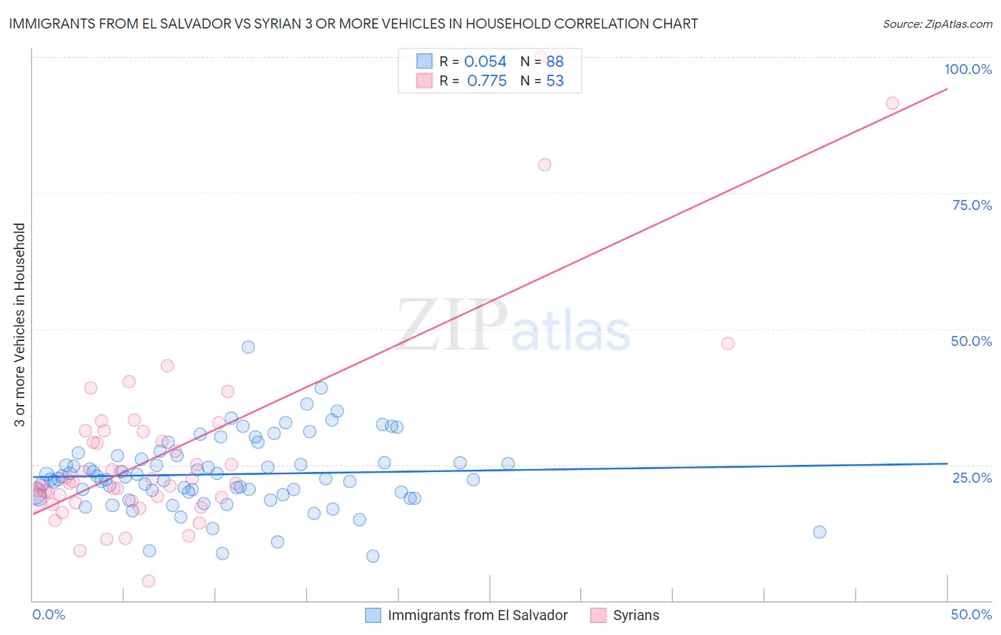 Immigrants from El Salvador vs Syrian 3 or more Vehicles in Household