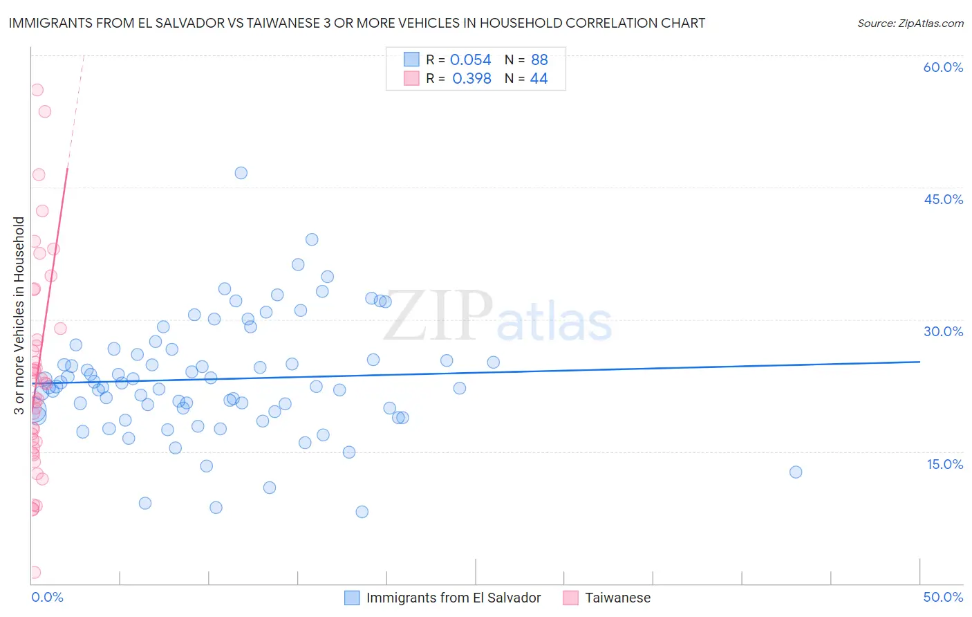 Immigrants from El Salvador vs Taiwanese 3 or more Vehicles in Household