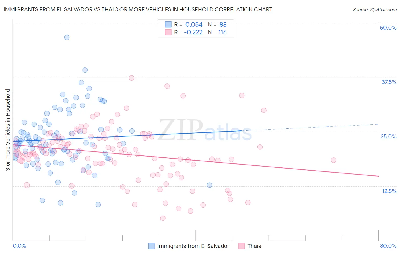Immigrants from El Salvador vs Thai 3 or more Vehicles in Household