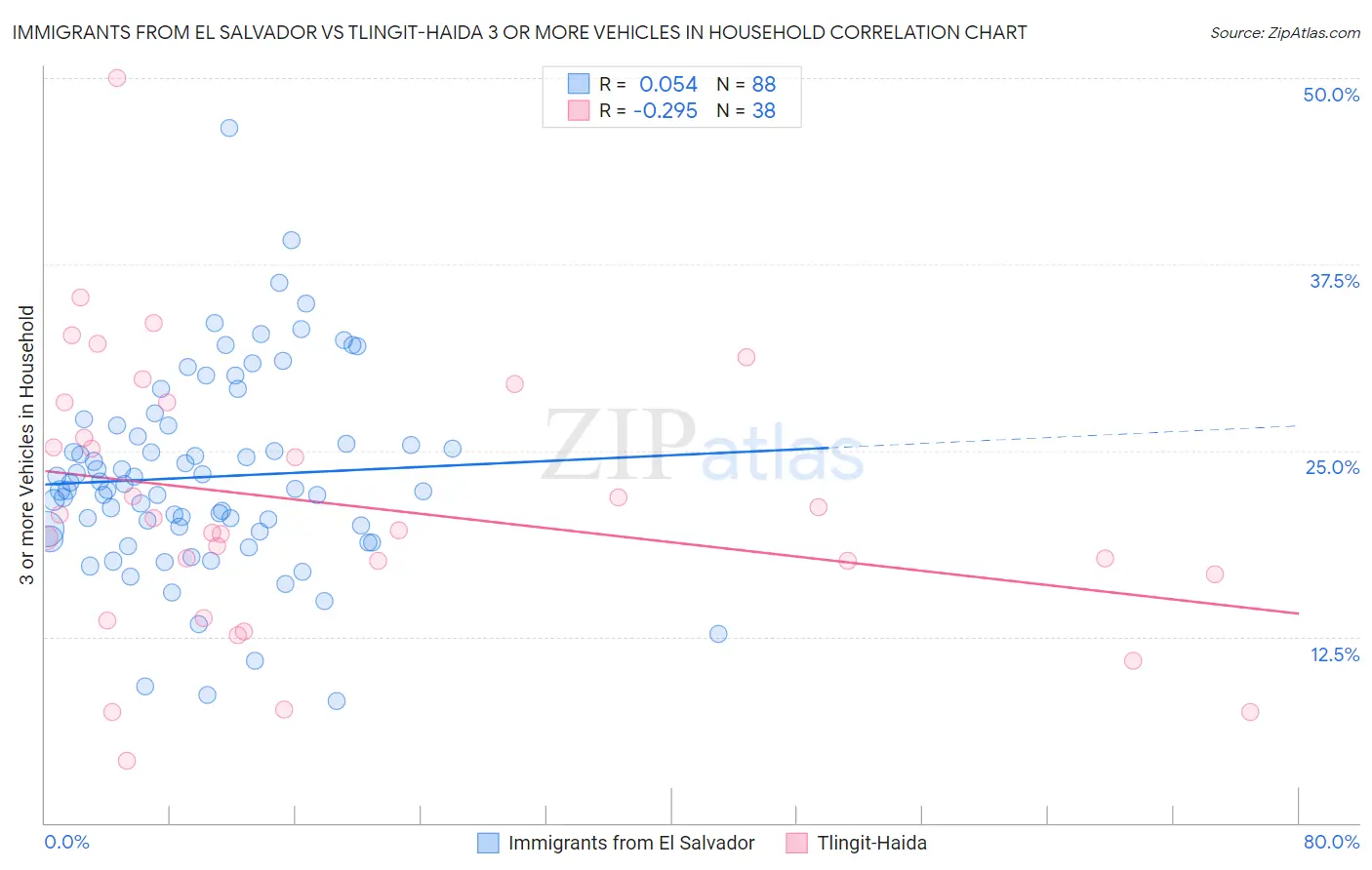 Immigrants from El Salvador vs Tlingit-Haida 3 or more Vehicles in Household