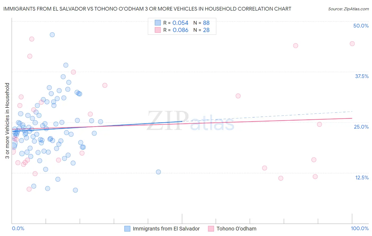 Immigrants from El Salvador vs Tohono O'odham 3 or more Vehicles in Household
