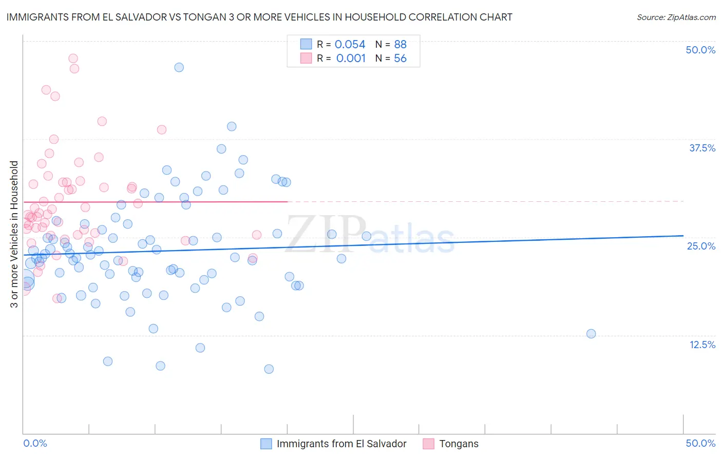 Immigrants from El Salvador vs Tongan 3 or more Vehicles in Household