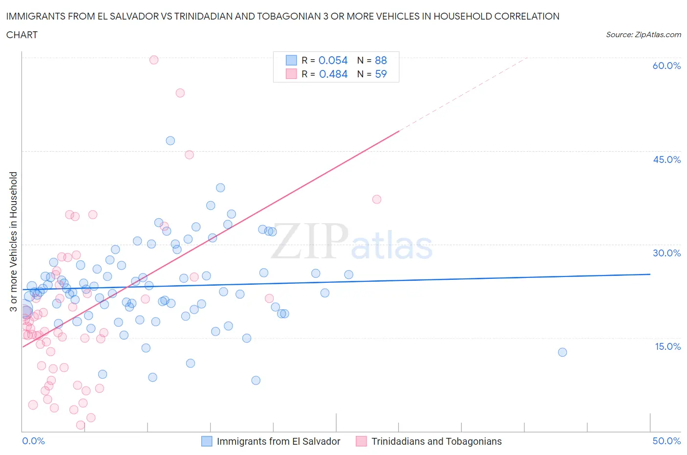 Immigrants from El Salvador vs Trinidadian and Tobagonian 3 or more Vehicles in Household