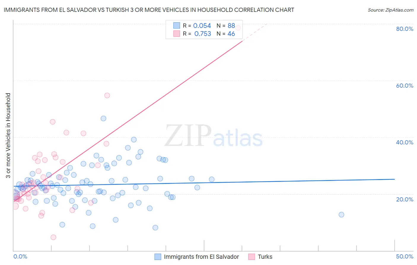 Immigrants from El Salvador vs Turkish 3 or more Vehicles in Household