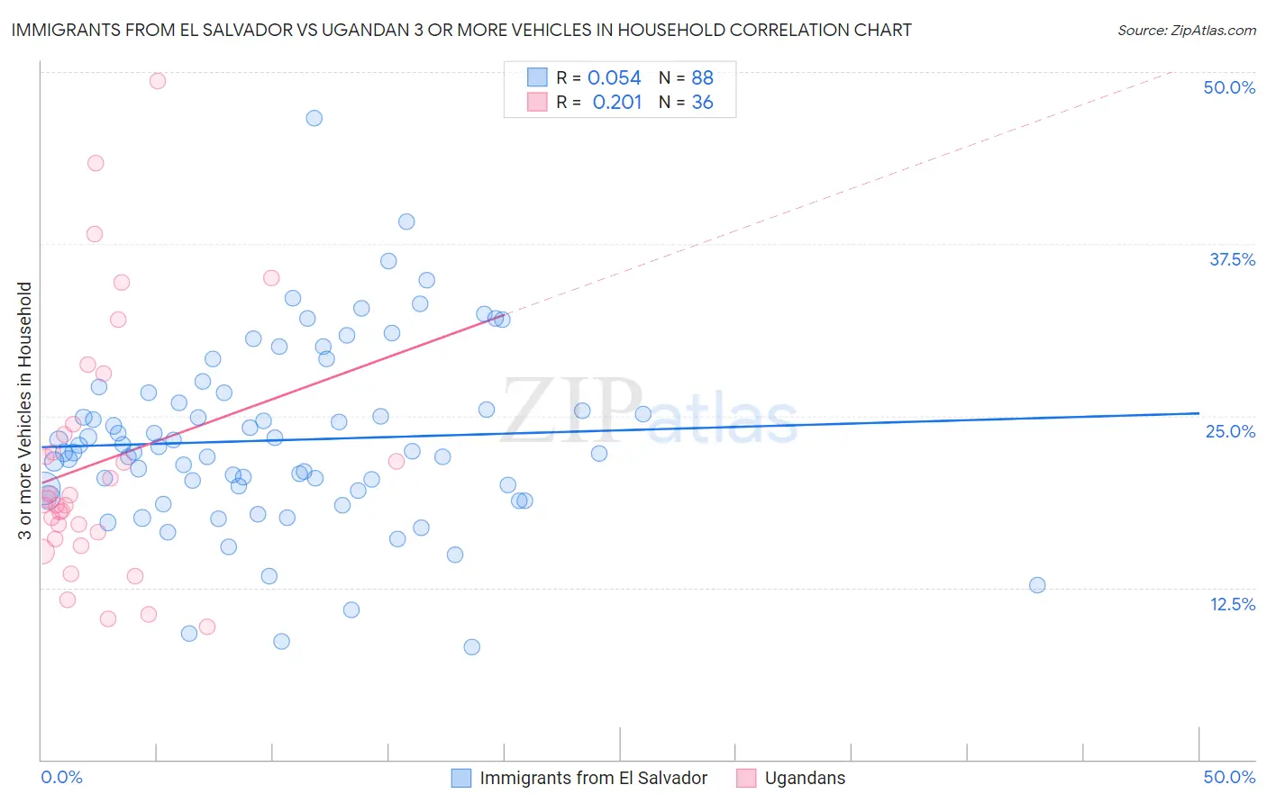 Immigrants from El Salvador vs Ugandan 3 or more Vehicles in Household