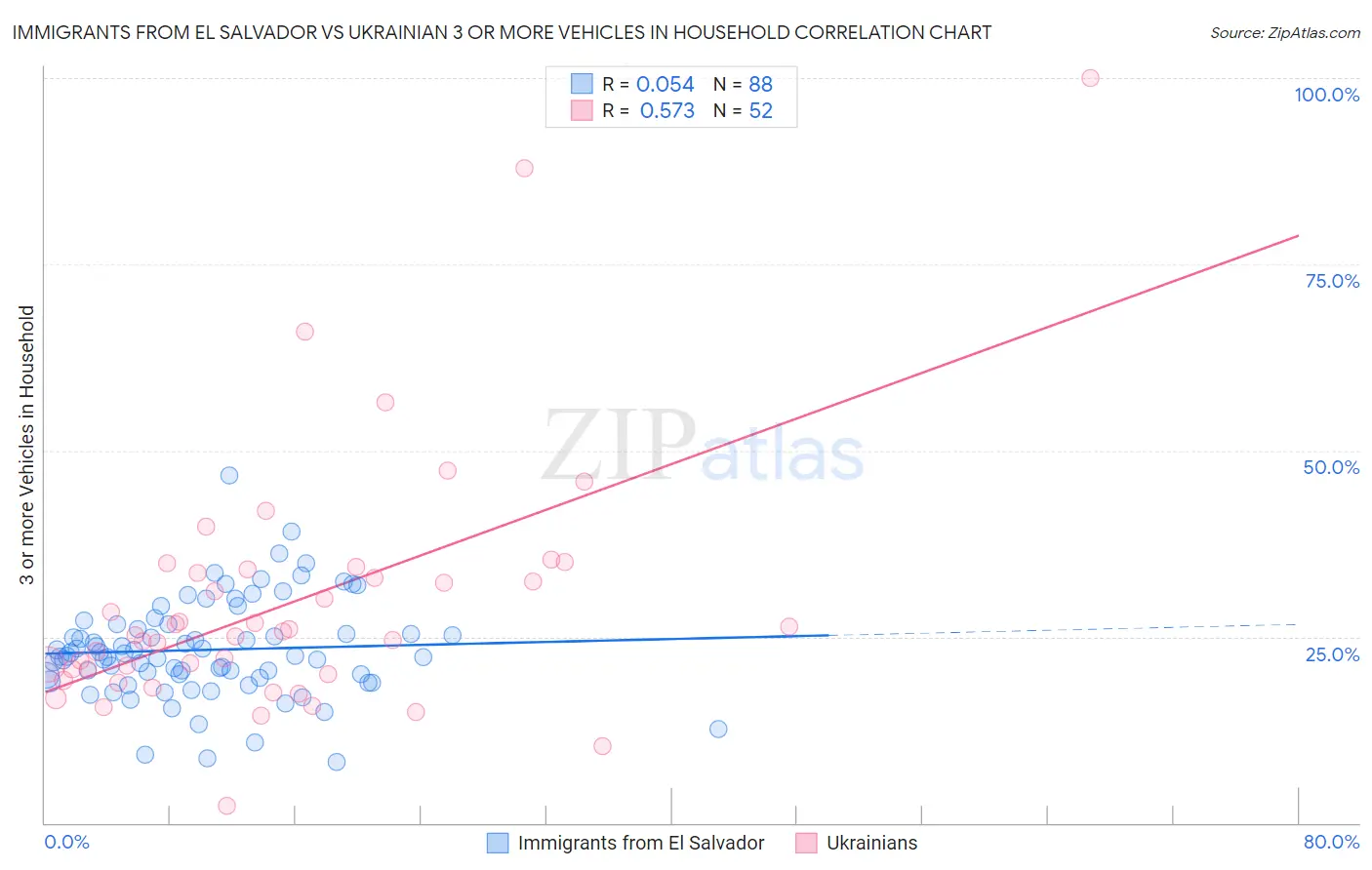 Immigrants from El Salvador vs Ukrainian 3 or more Vehicles in Household