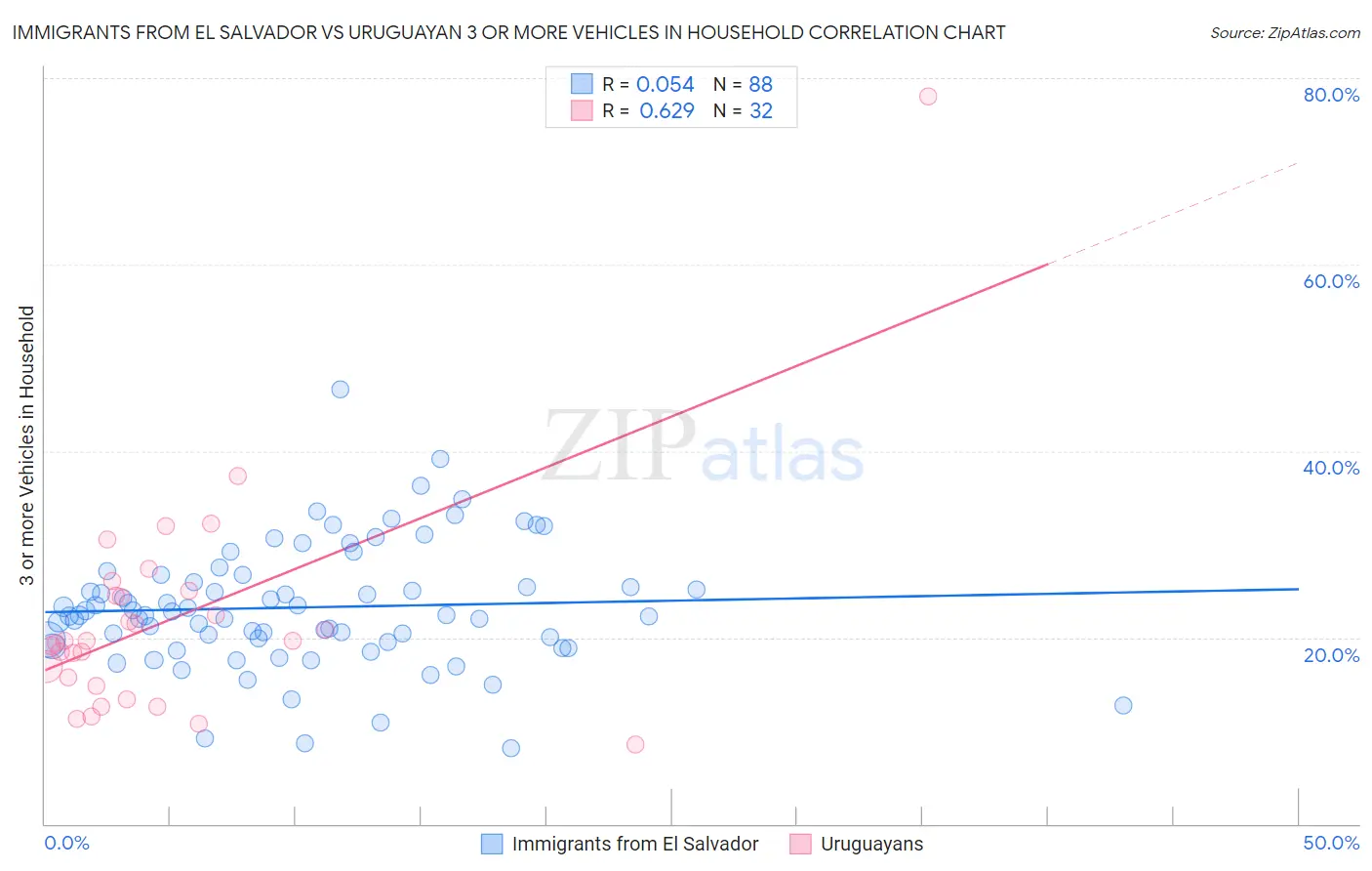 Immigrants from El Salvador vs Uruguayan 3 or more Vehicles in Household