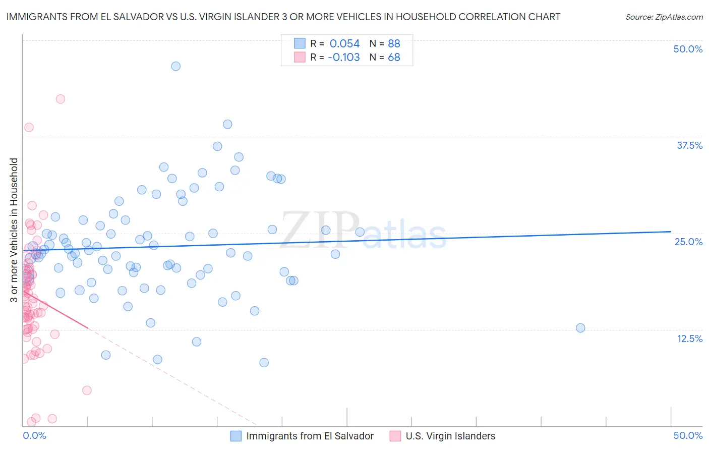 Immigrants from El Salvador vs U.S. Virgin Islander 3 or more Vehicles in Household