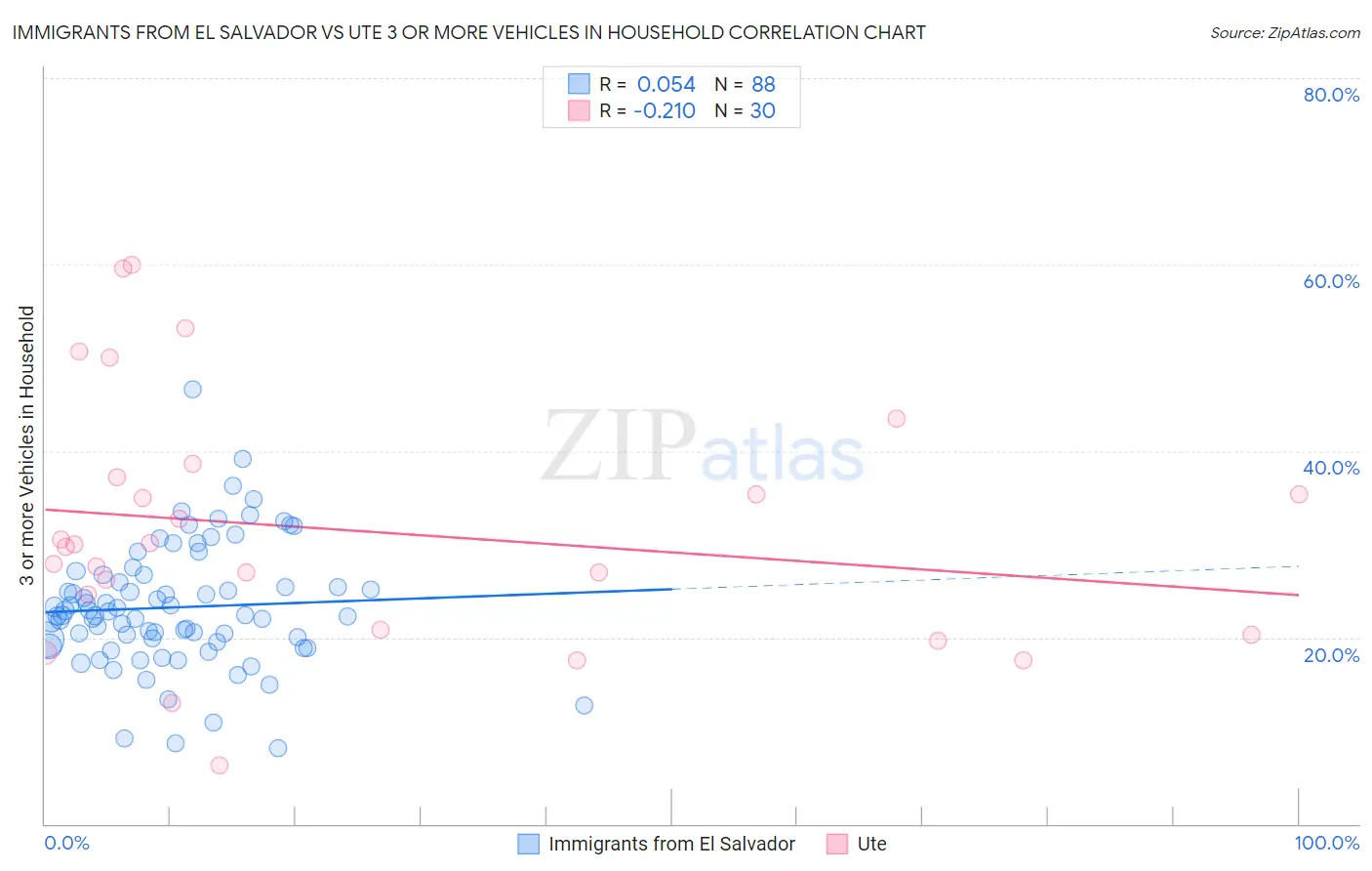 Immigrants from El Salvador vs Ute 3 or more Vehicles in Household