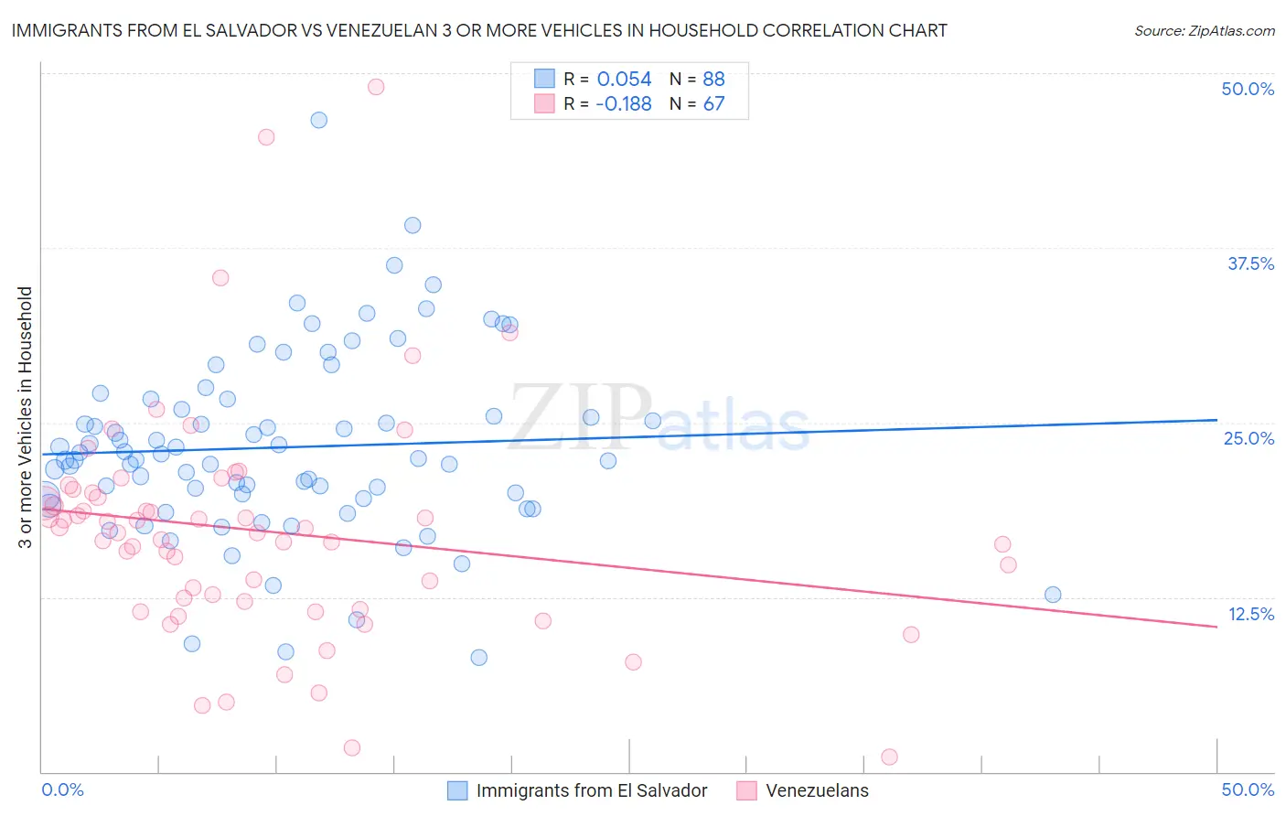 Immigrants from El Salvador vs Venezuelan 3 or more Vehicles in Household