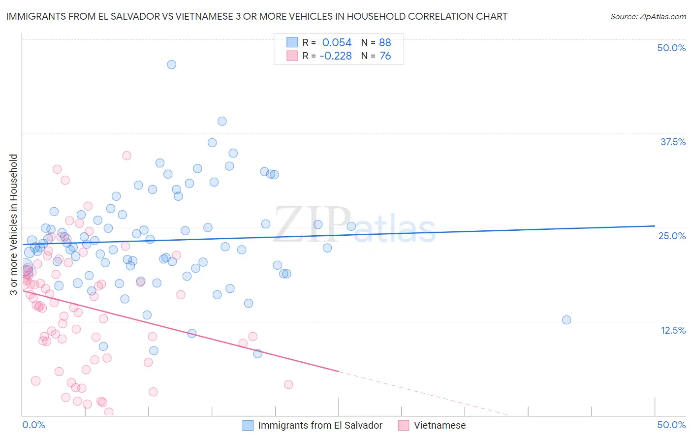 Immigrants from El Salvador vs Vietnamese 3 or more Vehicles in Household
