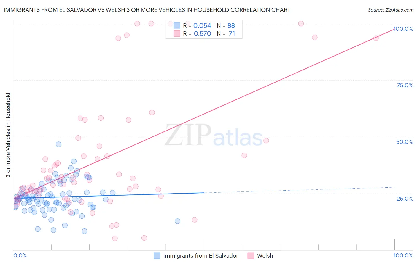 Immigrants from El Salvador vs Welsh 3 or more Vehicles in Household