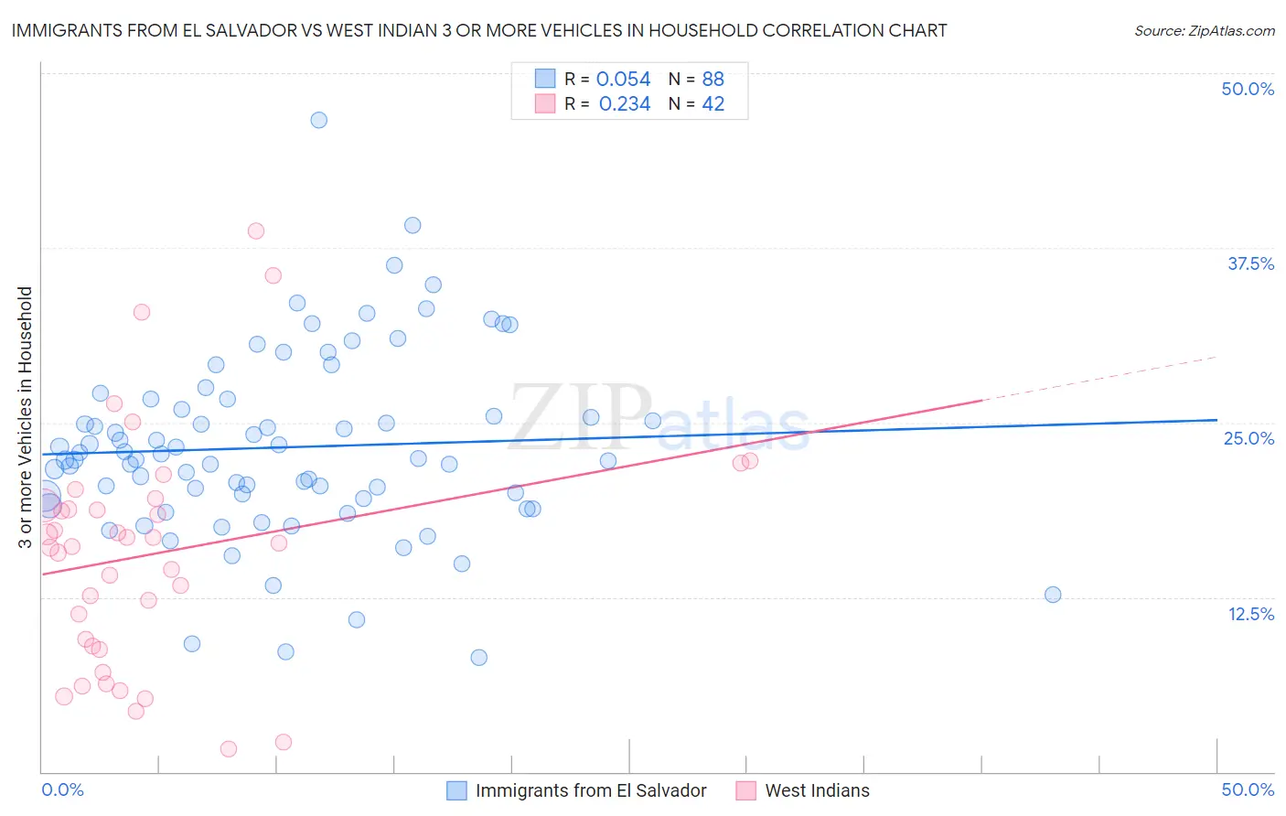 Immigrants from El Salvador vs West Indian 3 or more Vehicles in Household