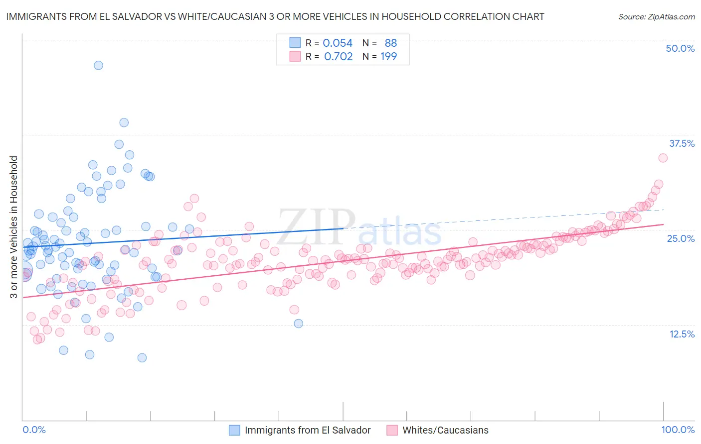Immigrants from El Salvador vs White/Caucasian 3 or more Vehicles in Household