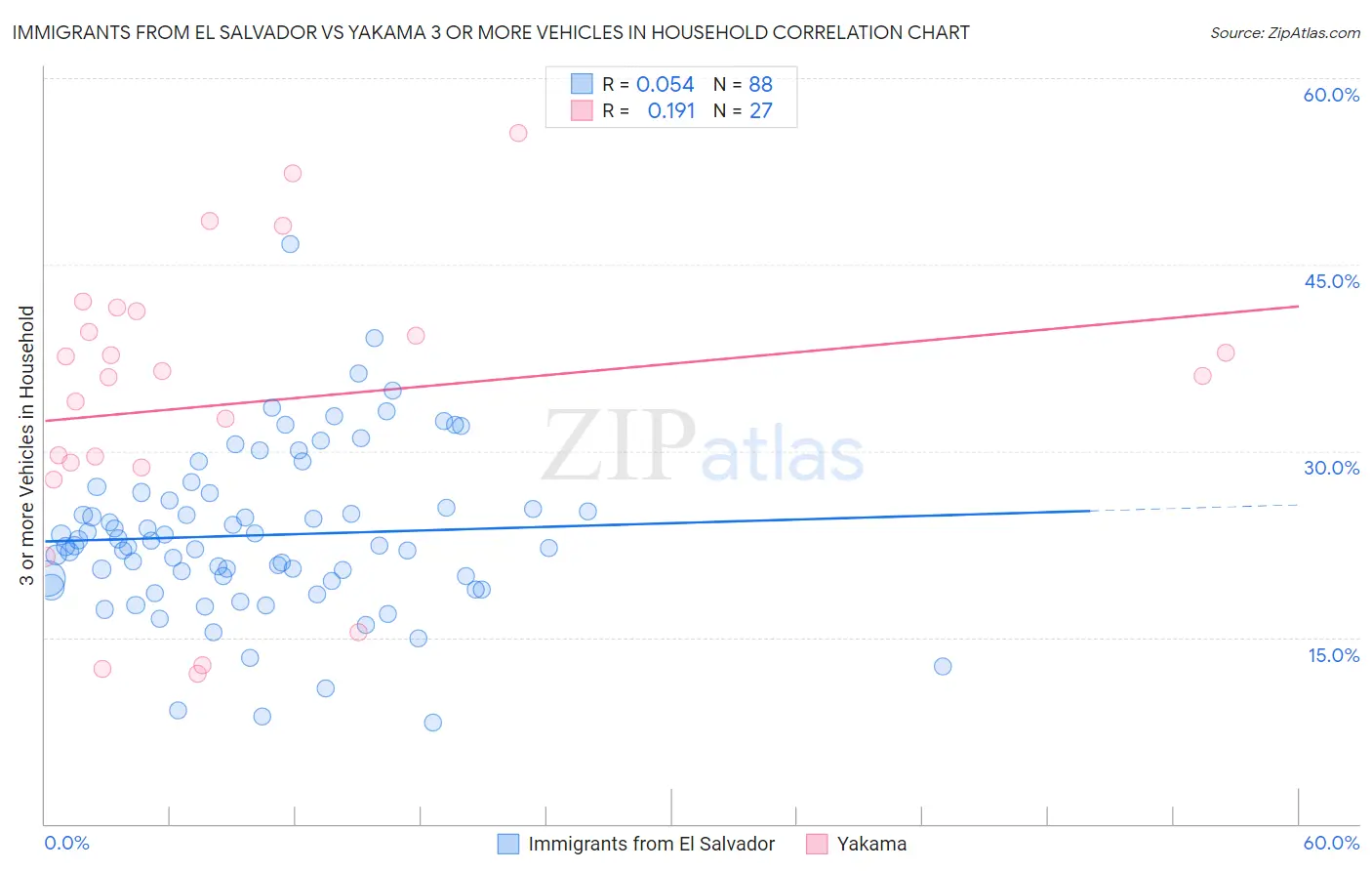 Immigrants from El Salvador vs Yakama 3 or more Vehicles in Household