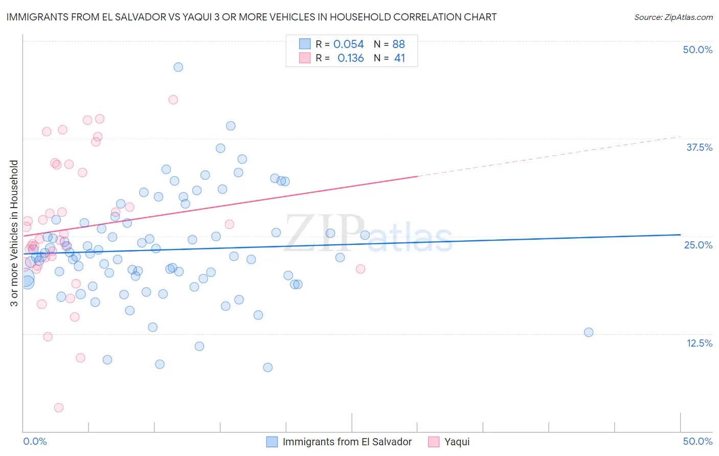 Immigrants from El Salvador vs Yaqui 3 or more Vehicles in Household