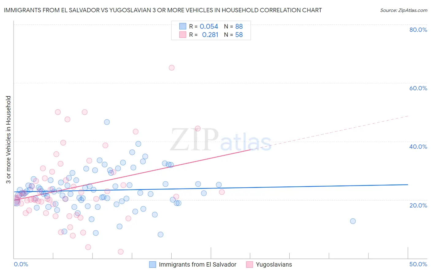 Immigrants from El Salvador vs Yugoslavian 3 or more Vehicles in Household