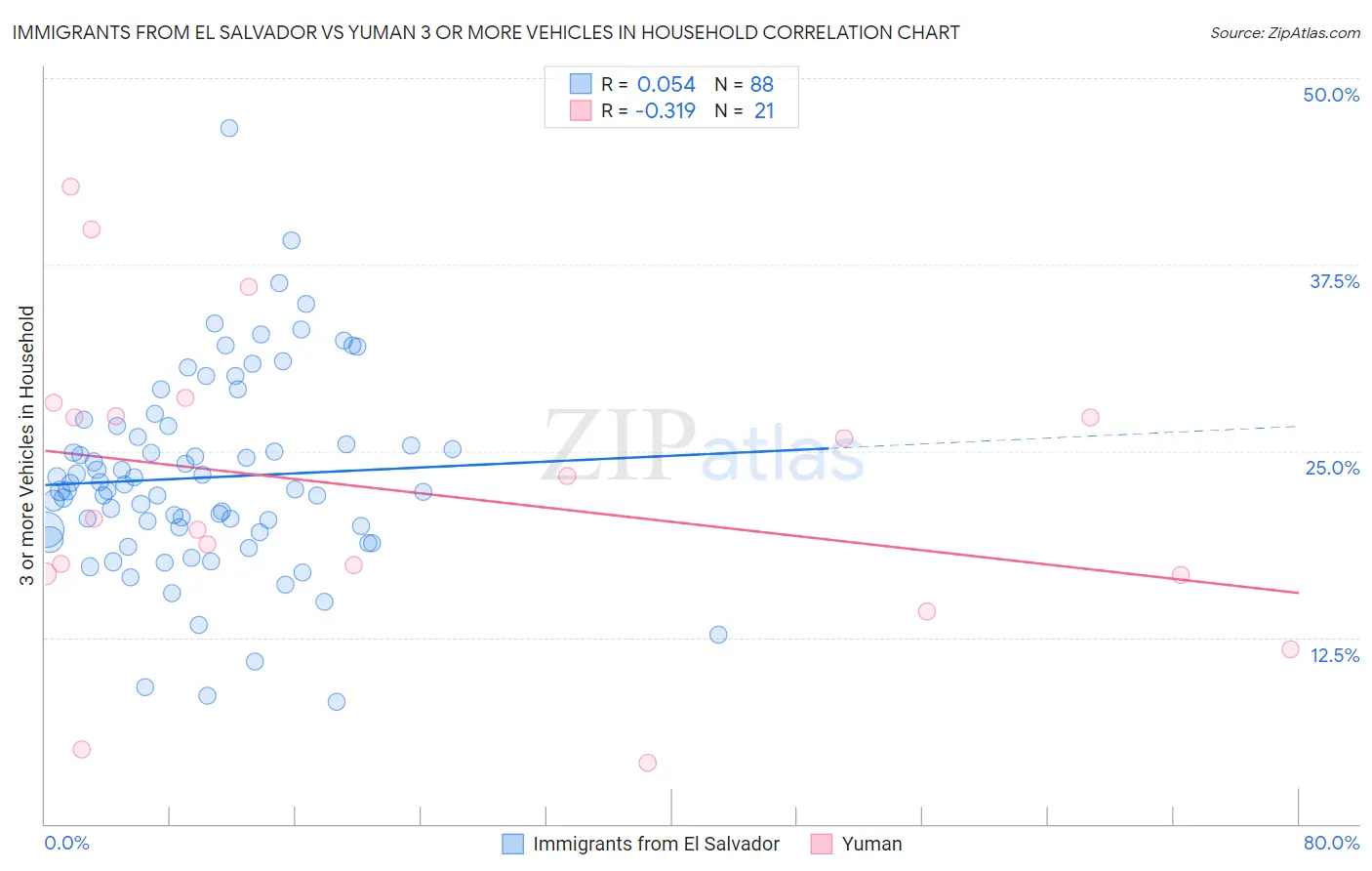Immigrants from El Salvador vs Yuman 3 or more Vehicles in Household