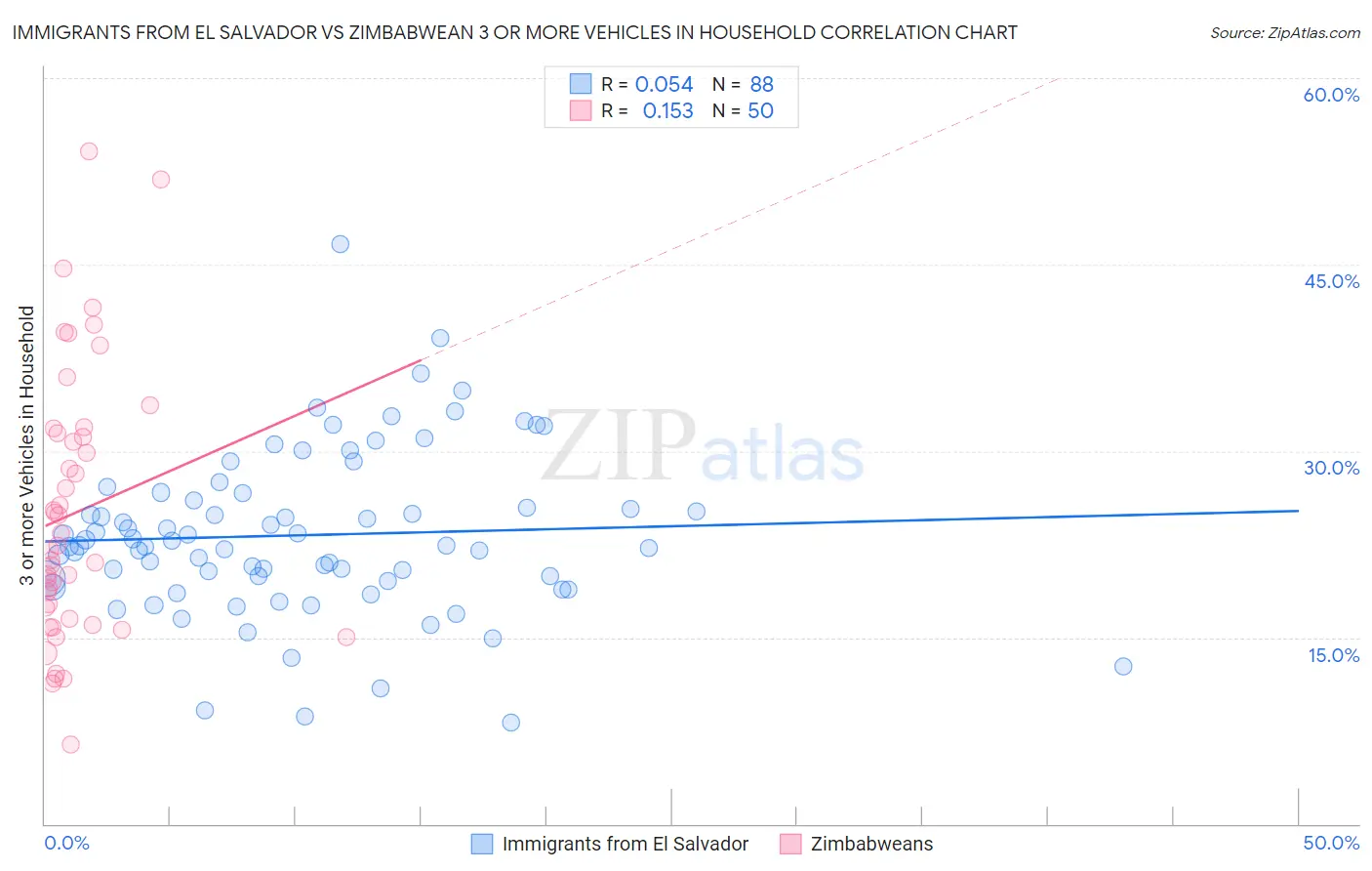 Immigrants from El Salvador vs Zimbabwean 3 or more Vehicles in Household