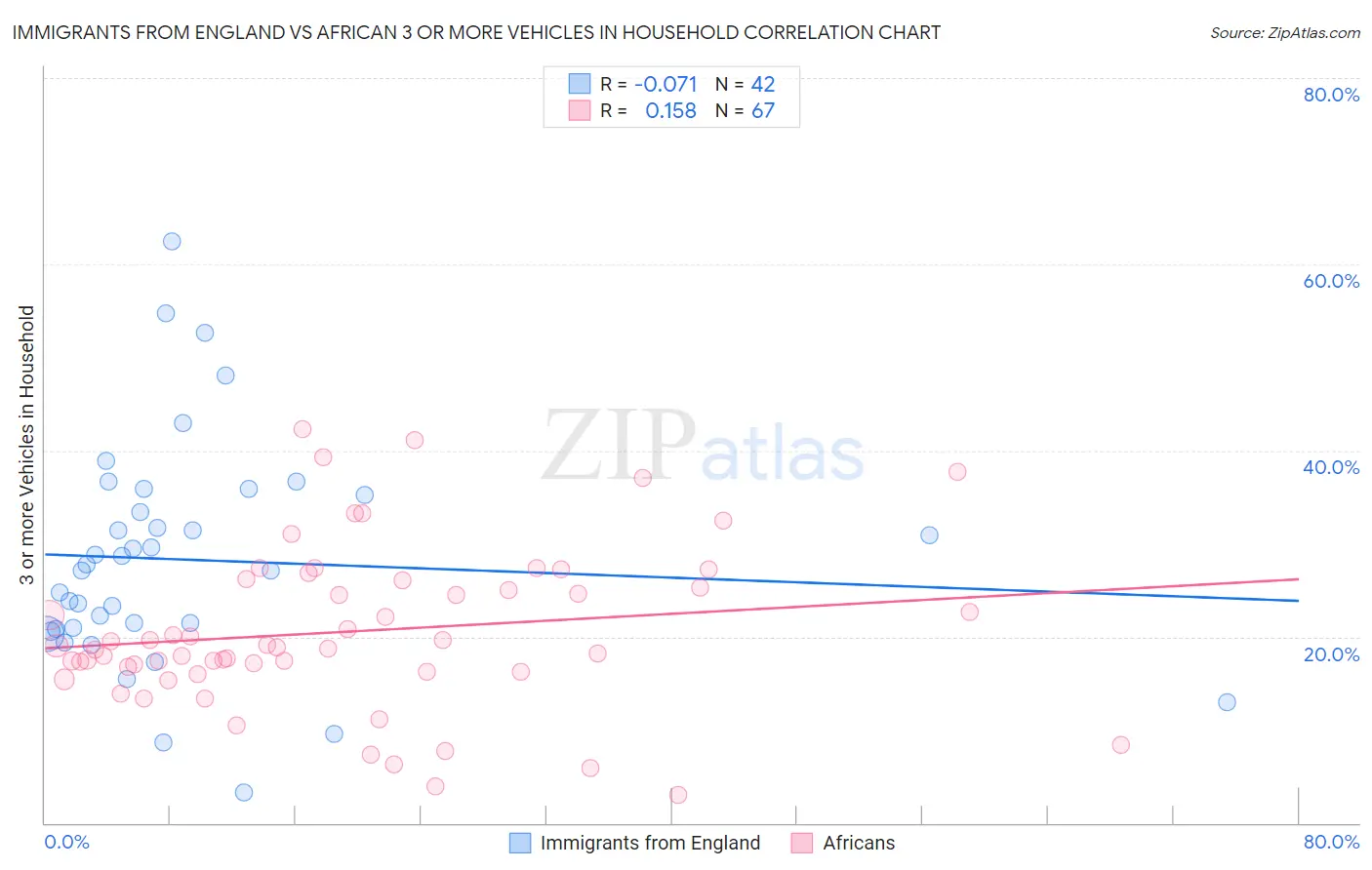 Immigrants from England vs African 3 or more Vehicles in Household