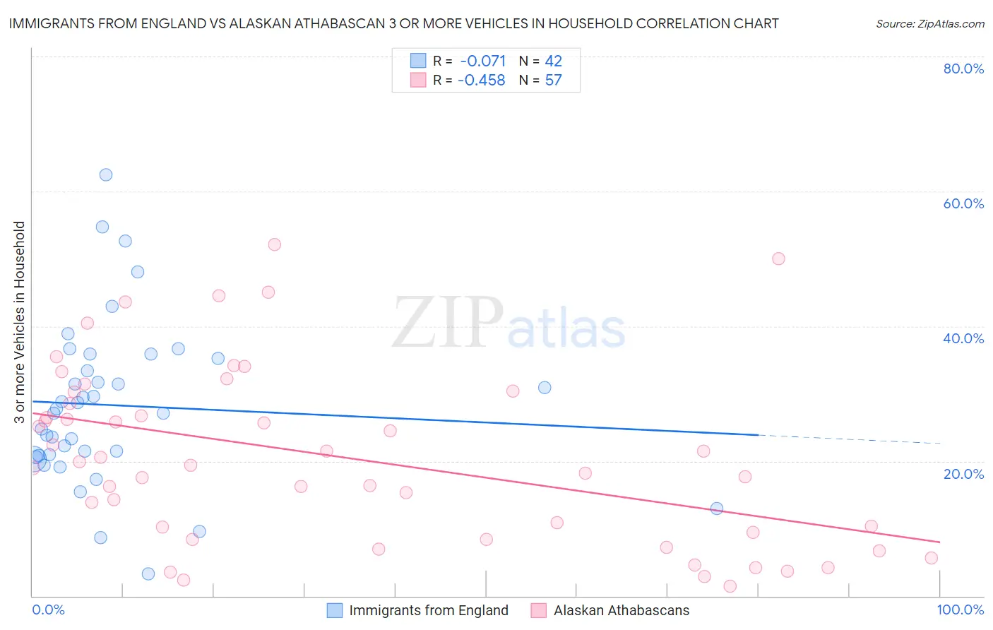 Immigrants from England vs Alaskan Athabascan 3 or more Vehicles in Household