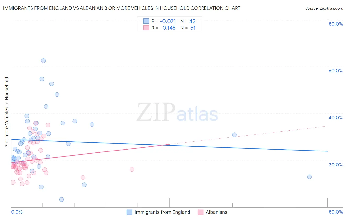Immigrants from England vs Albanian 3 or more Vehicles in Household