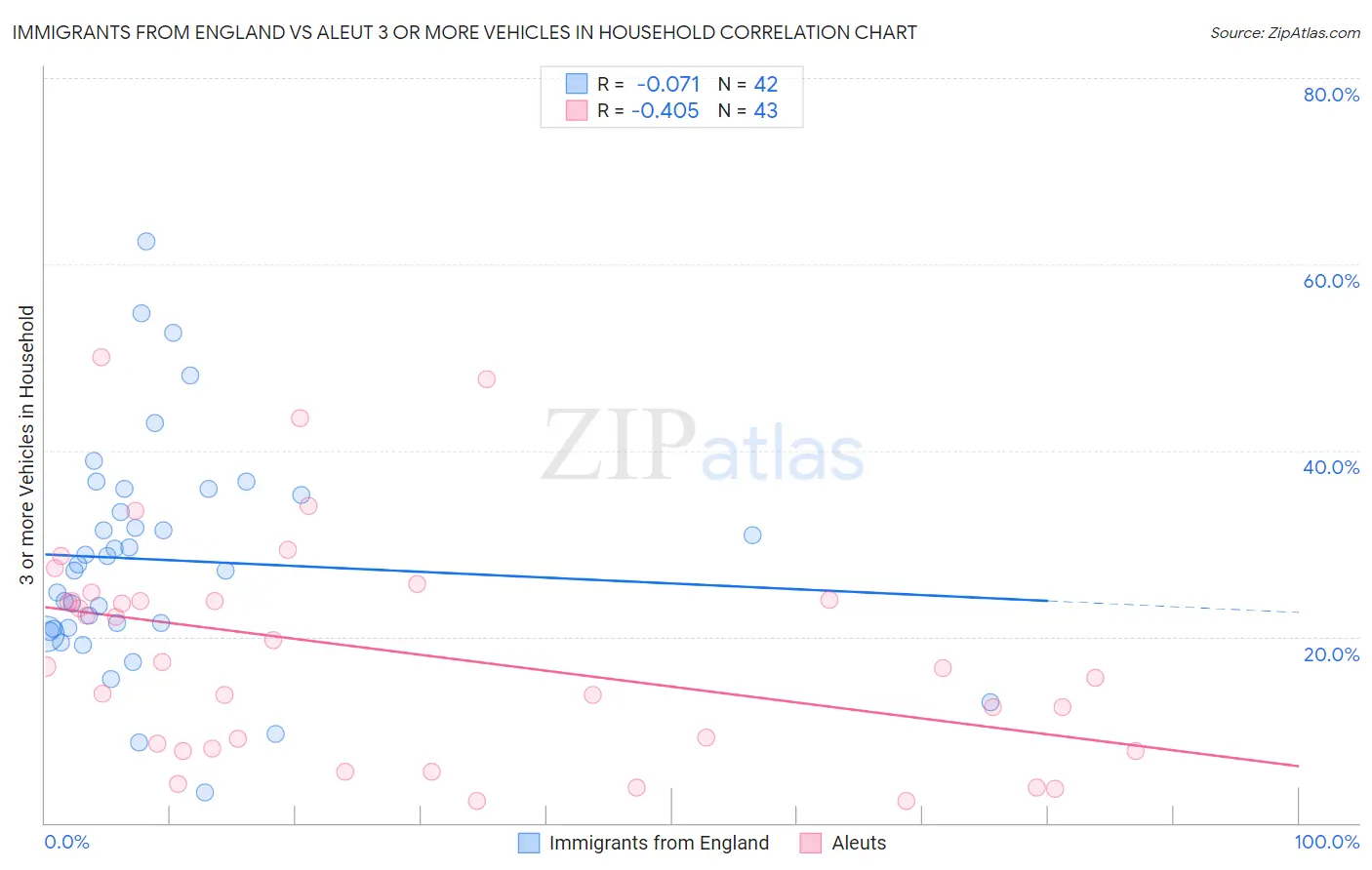 Immigrants from England vs Aleut 3 or more Vehicles in Household