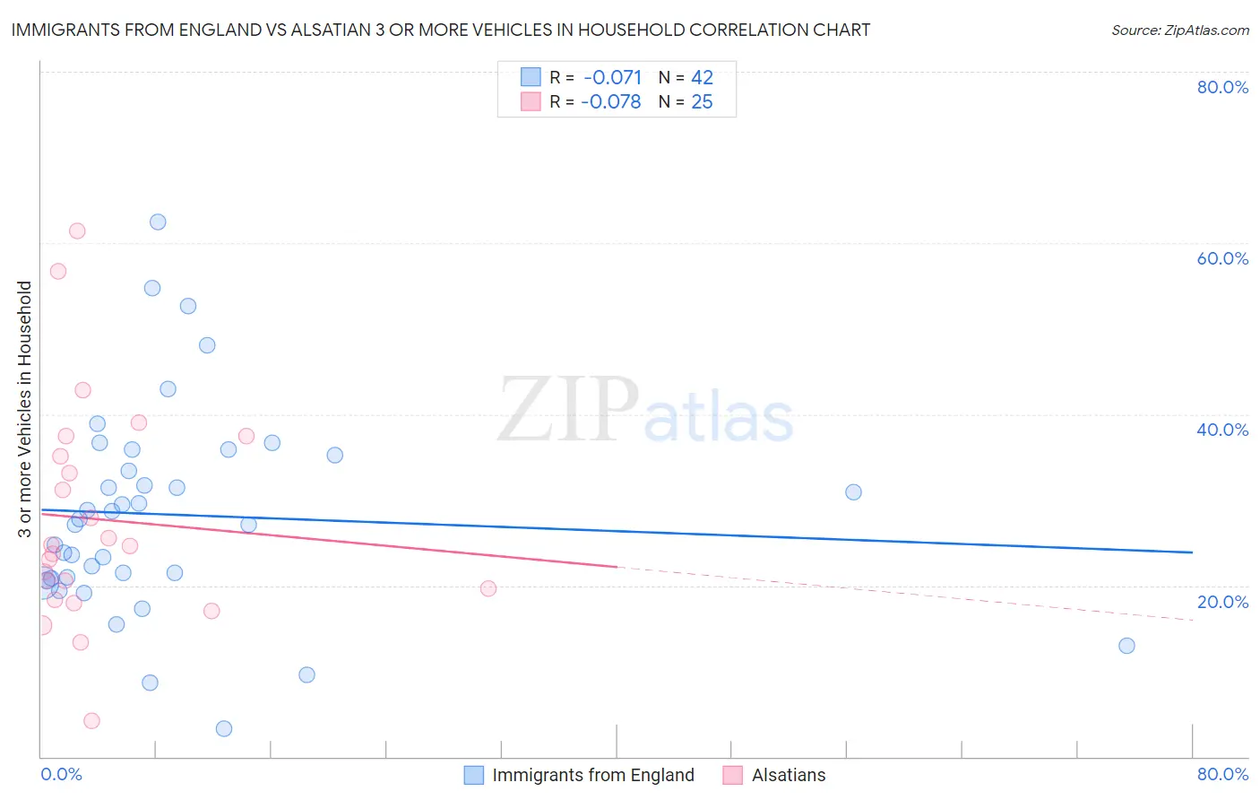 Immigrants from England vs Alsatian 3 or more Vehicles in Household