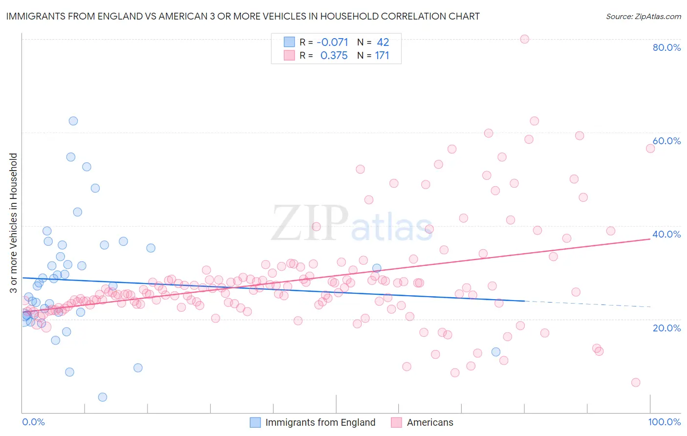 Immigrants from England vs American 3 or more Vehicles in Household