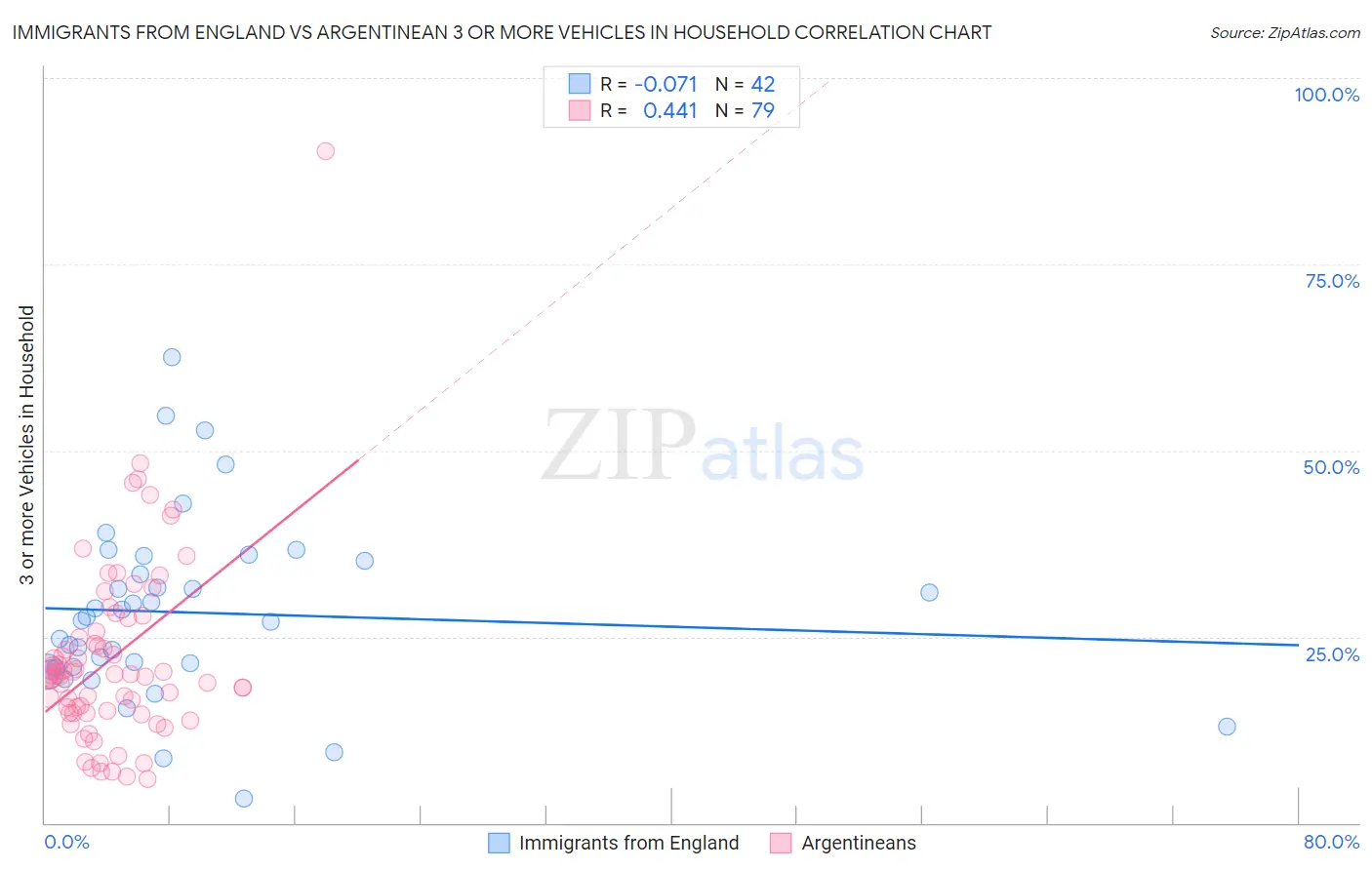 Immigrants from England vs Argentinean 3 or more Vehicles in Household