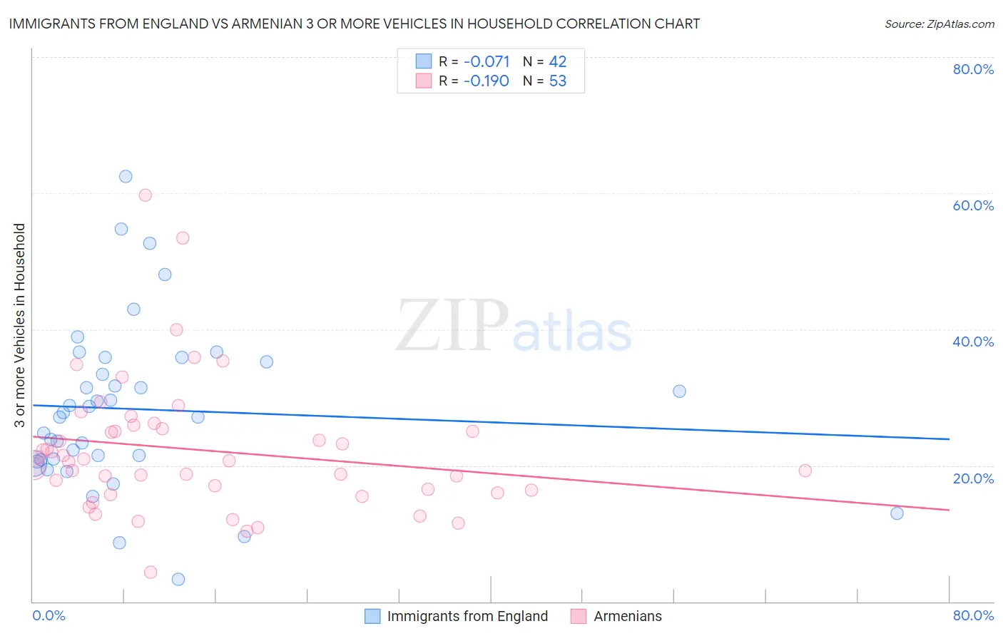 Immigrants from England vs Armenian 3 or more Vehicles in Household