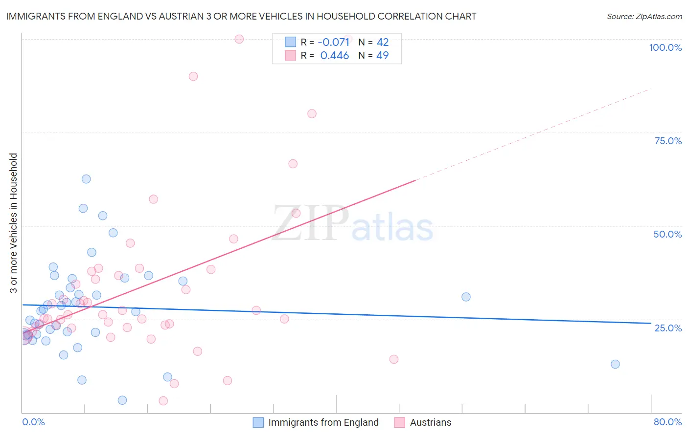 Immigrants from England vs Austrian 3 or more Vehicles in Household